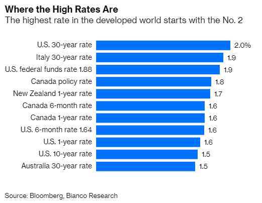 2019-10-08_Bloomberg_Highest Central Bank Rates – the janus observer